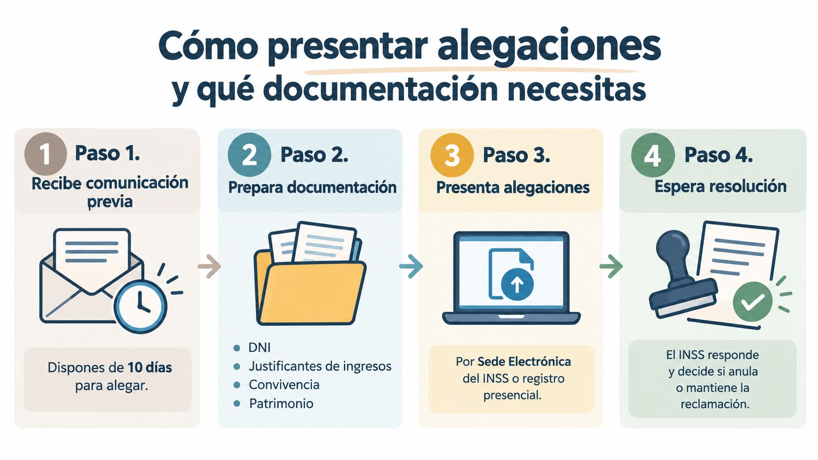 Infografía paso a paso sobre cómo presentar alegaciones y la documentación necesaria ante el INSS correctamente.