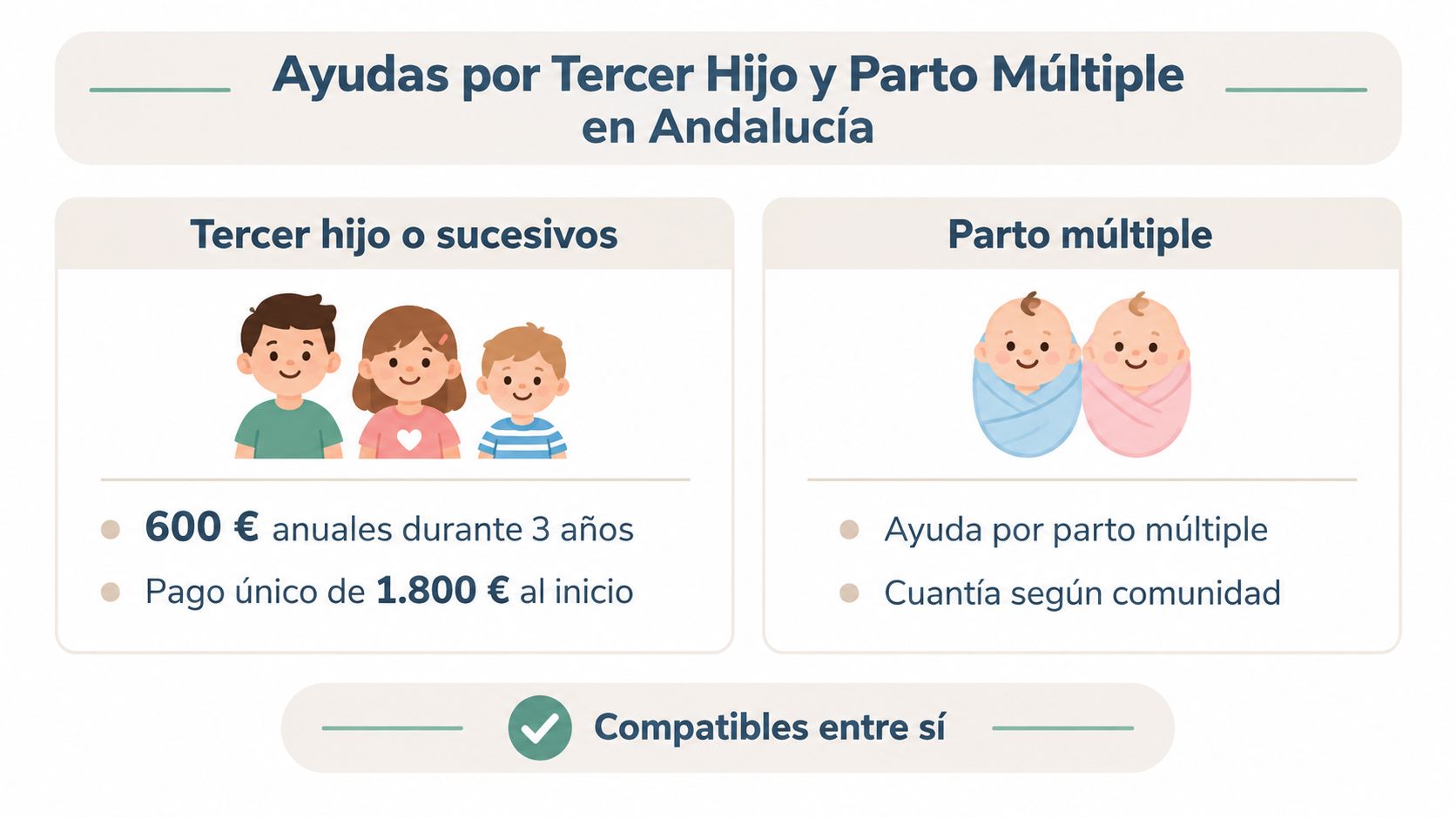 Infografía sobre las ayudas por tercer hijo y parto múltiple disponibles en la comunidad autónoma de Andalucía.