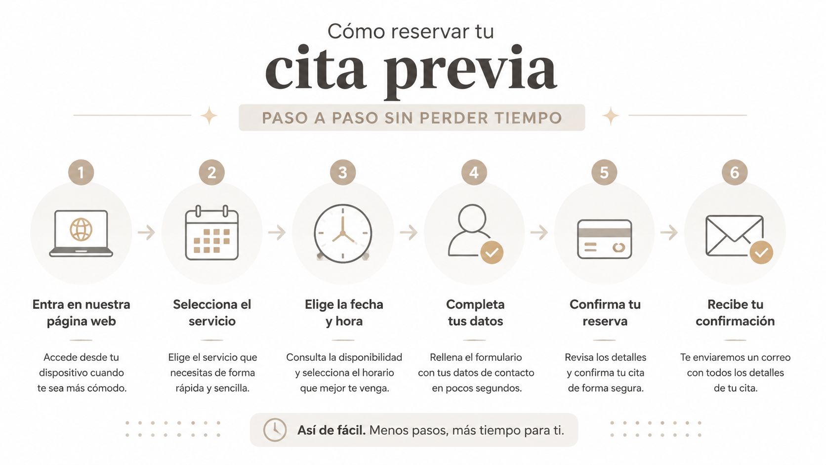 Infografía paso a paso que explica el sencillo proceso para reservar una cita previa online rápidamente.