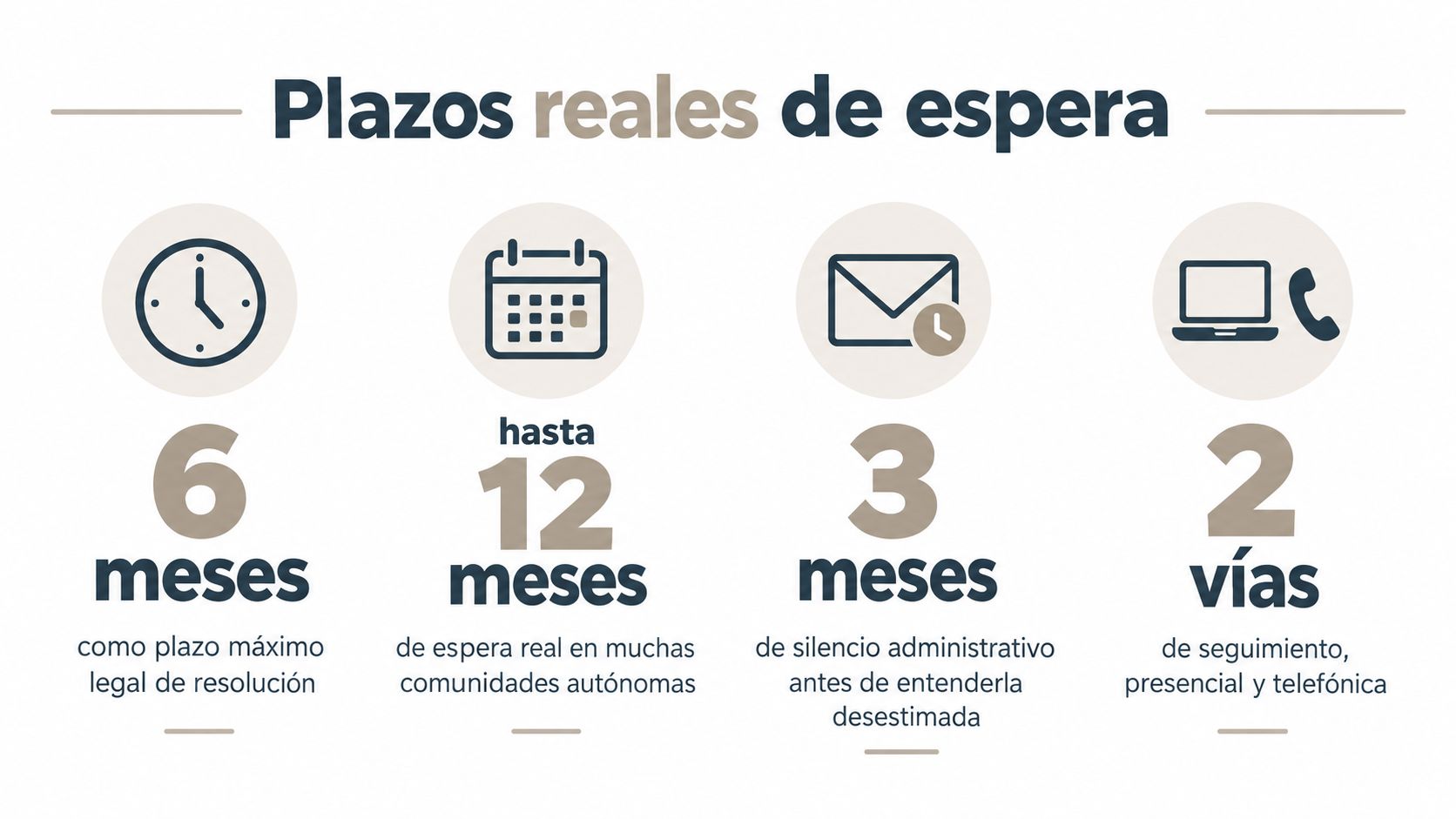 Infografía sobre los plazos reales de espera en el proceso administrativo de la Ley de Dependencia.