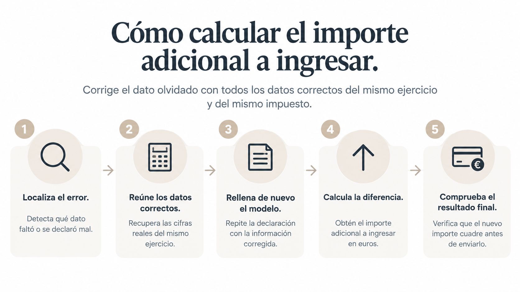Infografía paso a paso que explica cómo calcular el importe adicional a ingresar en una declaración complementaria.