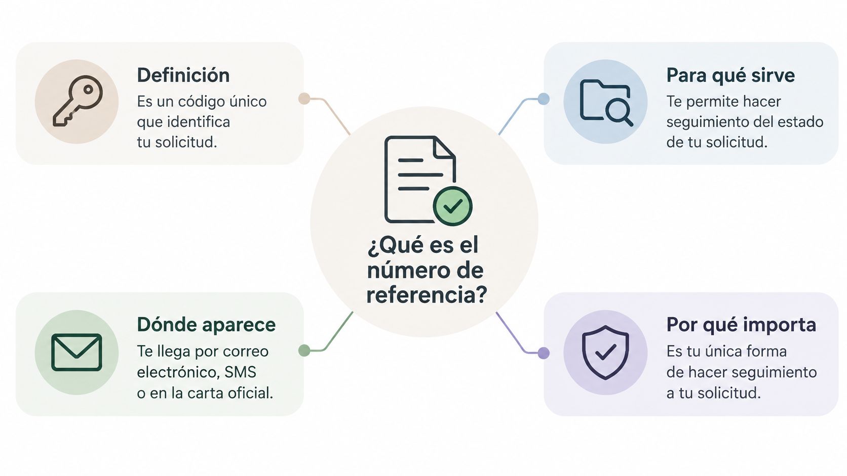 Infografía explicando qué es el número de referencia, para qué sirve, dónde aparece y por qué importa.