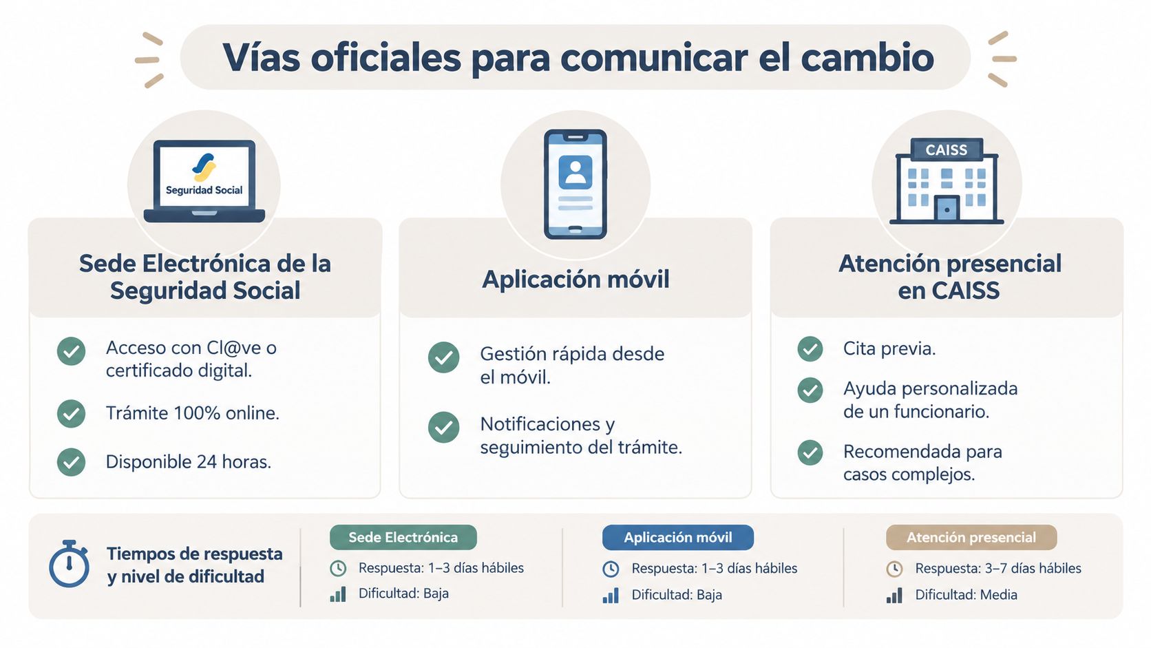 Infografía mostrando las tres vías oficiales para comunicar cambios a la Seguridad Social: sede electrónica, móvil y presencial.