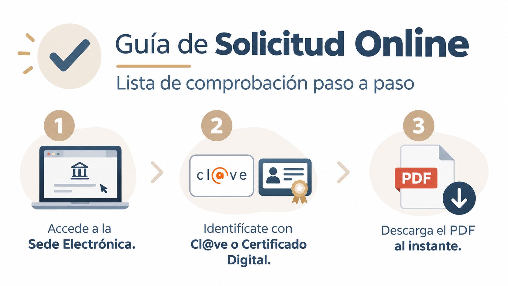 Guía visual de tres pasos para realizar una solicitud online mediante la Sede Electrónica y certificado digital.