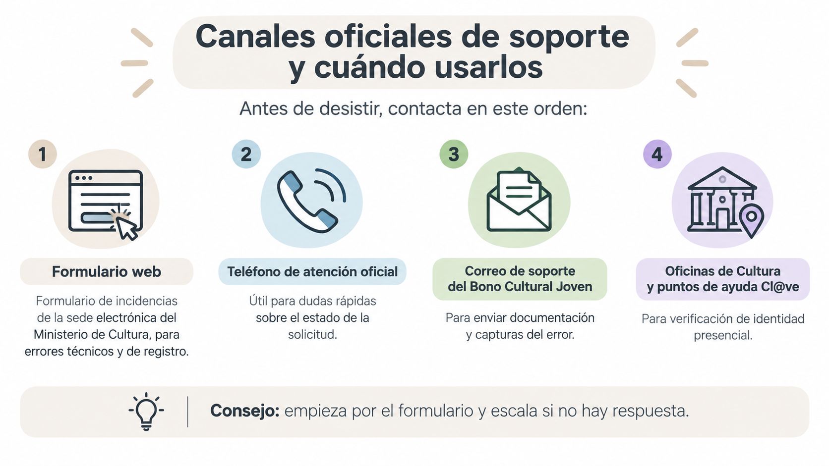 Infografía sobre los canales de soporte oficiales para resolver problemas técnicos con el Bono Cultural Joven.