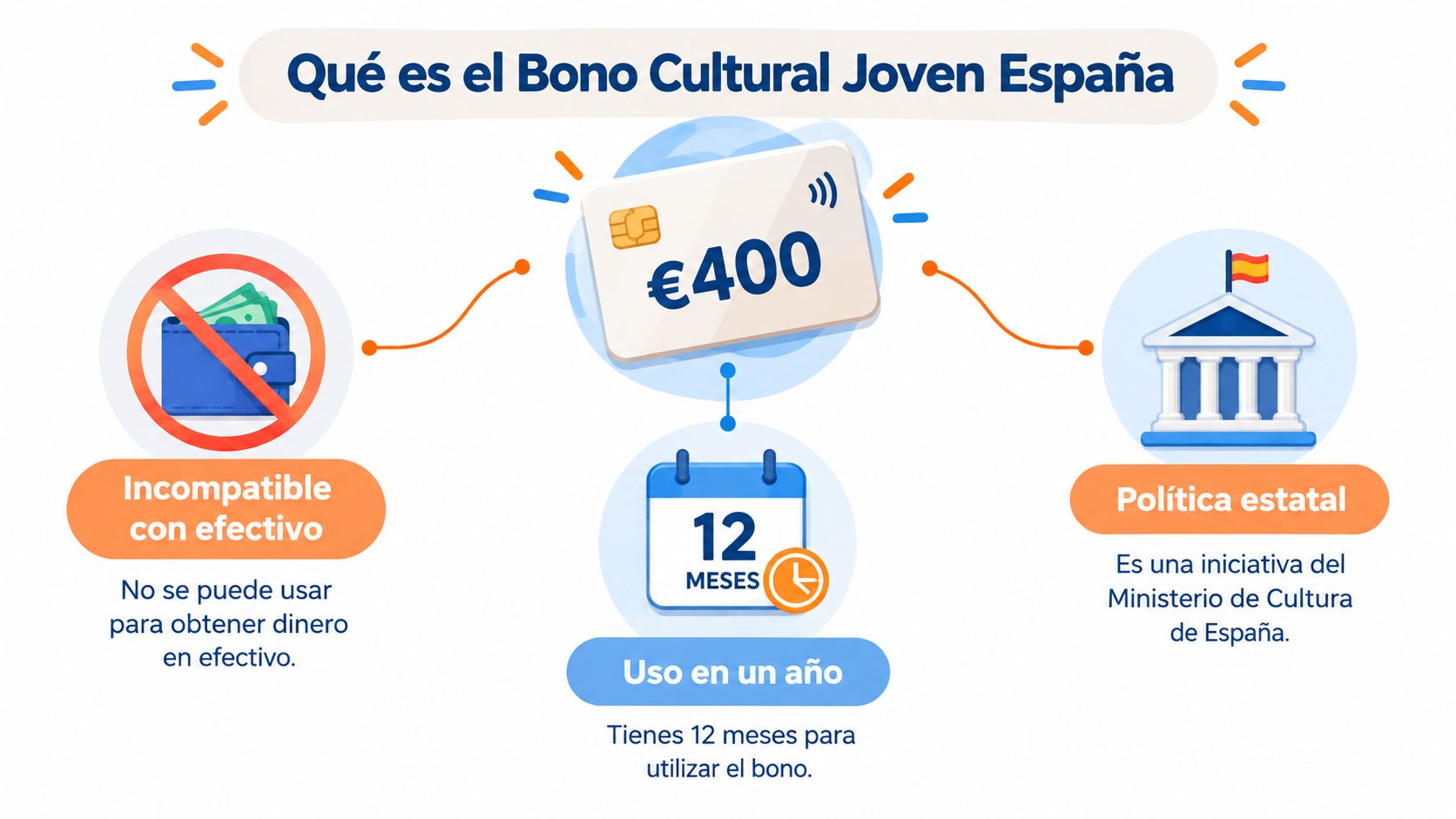 Infografía sobre el Bono Cultural Joven en España explicando sus condiciones de uso y origen estatal.