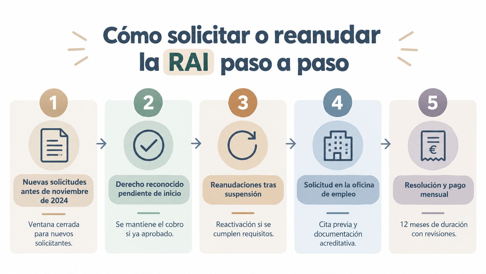 Infografía paso a paso sobre cómo solicitar o reanudar la Renta Activa de Inserción (RAI) en España.