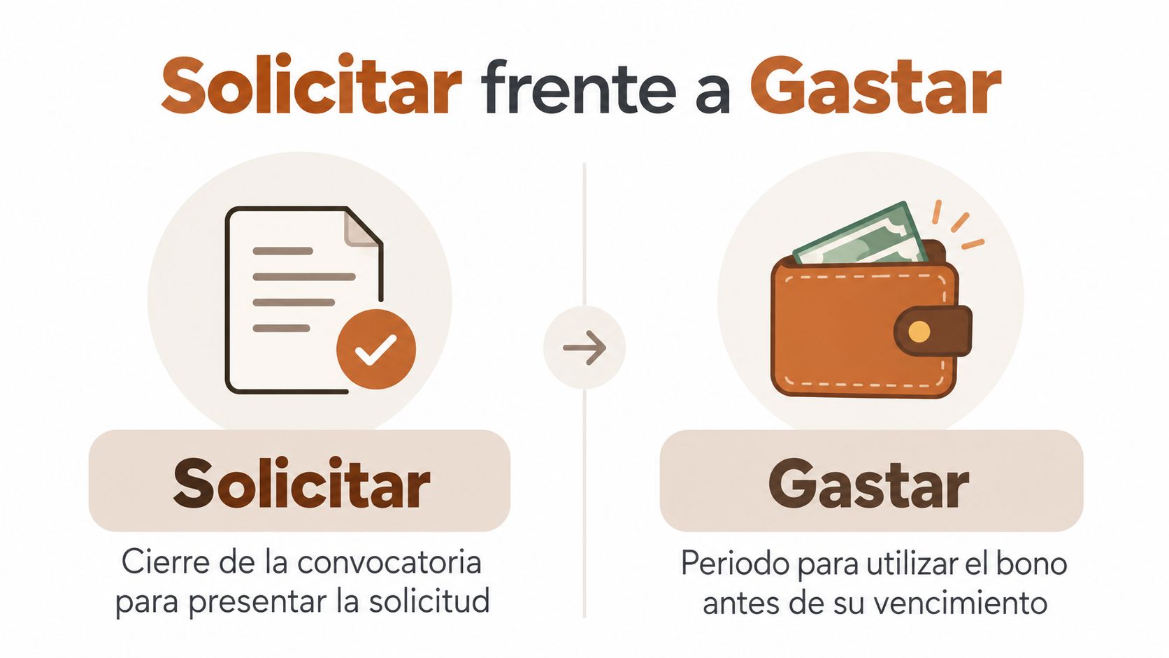 Infografía que explica la diferencia entre solicitar el bono cultural joven y el periodo para gastarlo.