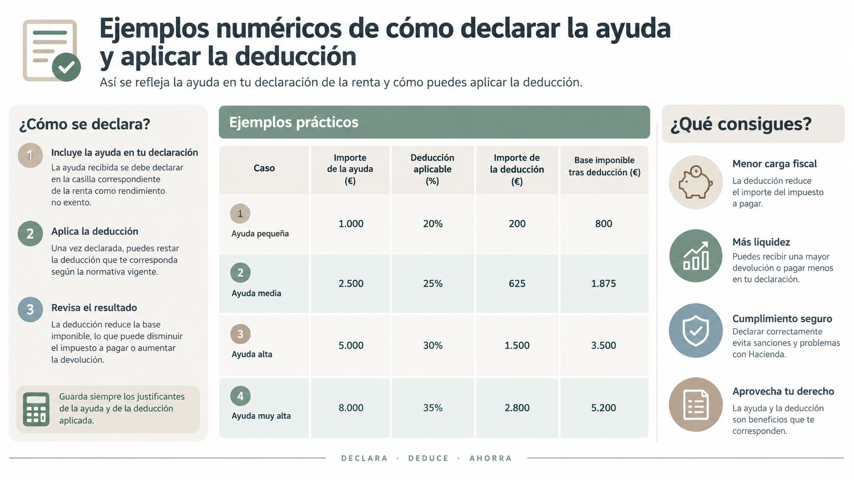 Tabla comparativa explicando cómo declarar ayudas y aplicar deducciones en la declaración de la renta española.