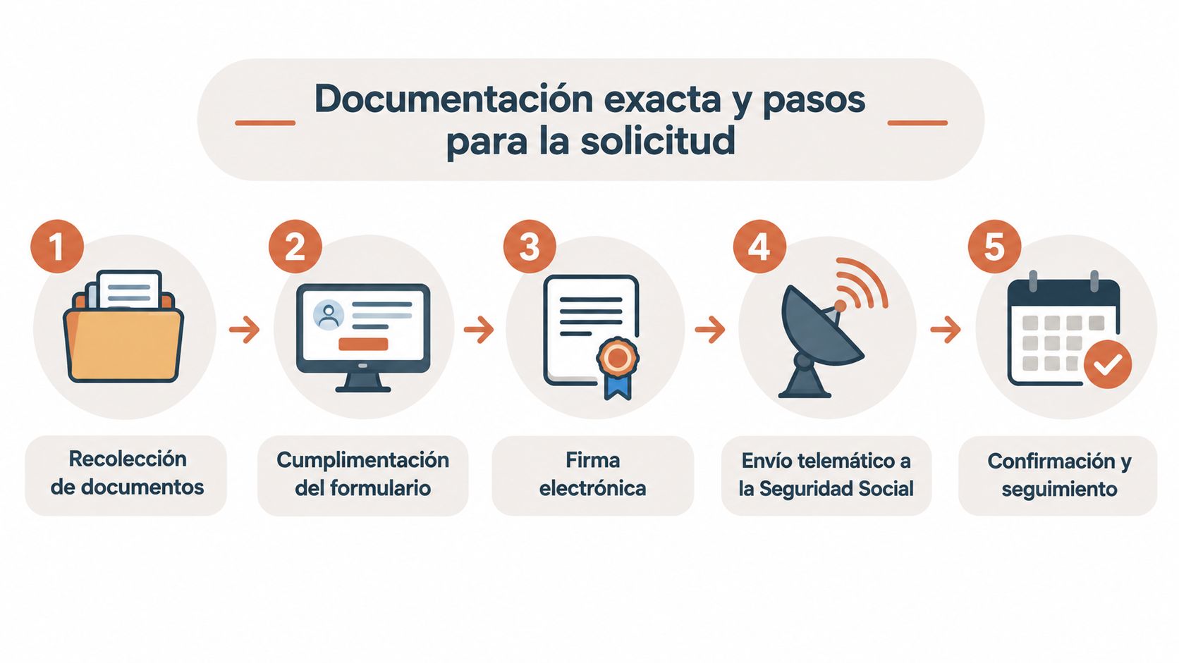 Infografía de cinco pasos que detalla el proceso para completar una solicitud de documentación oficial correctamente.