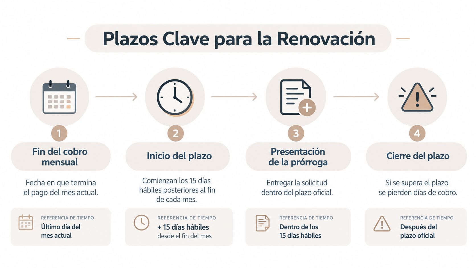 Infografía con los cuatro plazos clave para la renovación del proceso de solicitud de ayuda familiar.