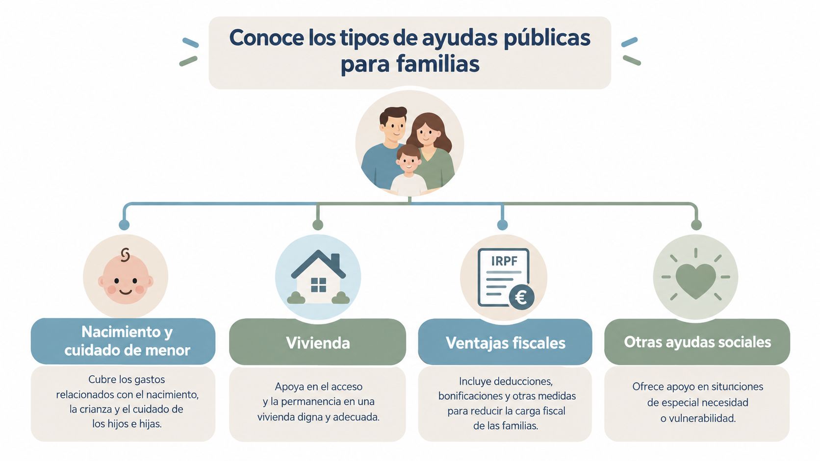 Diagrama informativo que resume los principales tipos de ayudas públicas disponibles para las familias españolas.