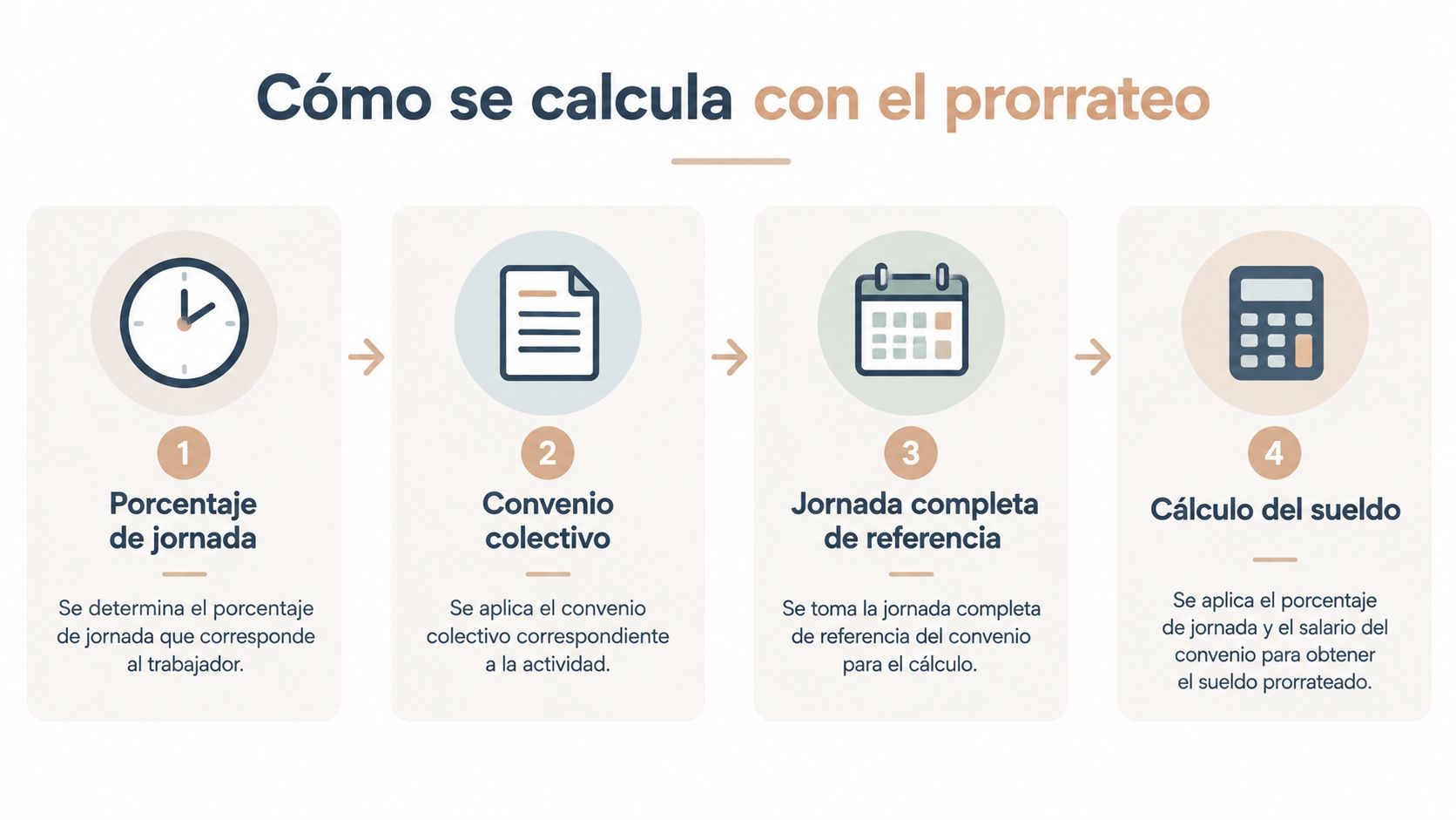 Infografía que explica los cuatro pasos básicos para realizar el cálculo del sueldo prorrateado de un trabajador.