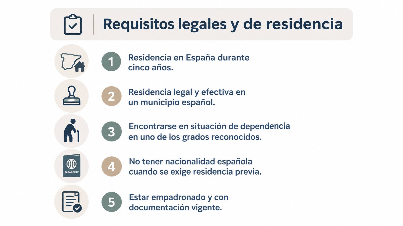 Lista numerada que detalla los cinco requisitos legales y de residencia necesarios para solicitar la ley de dependencia.