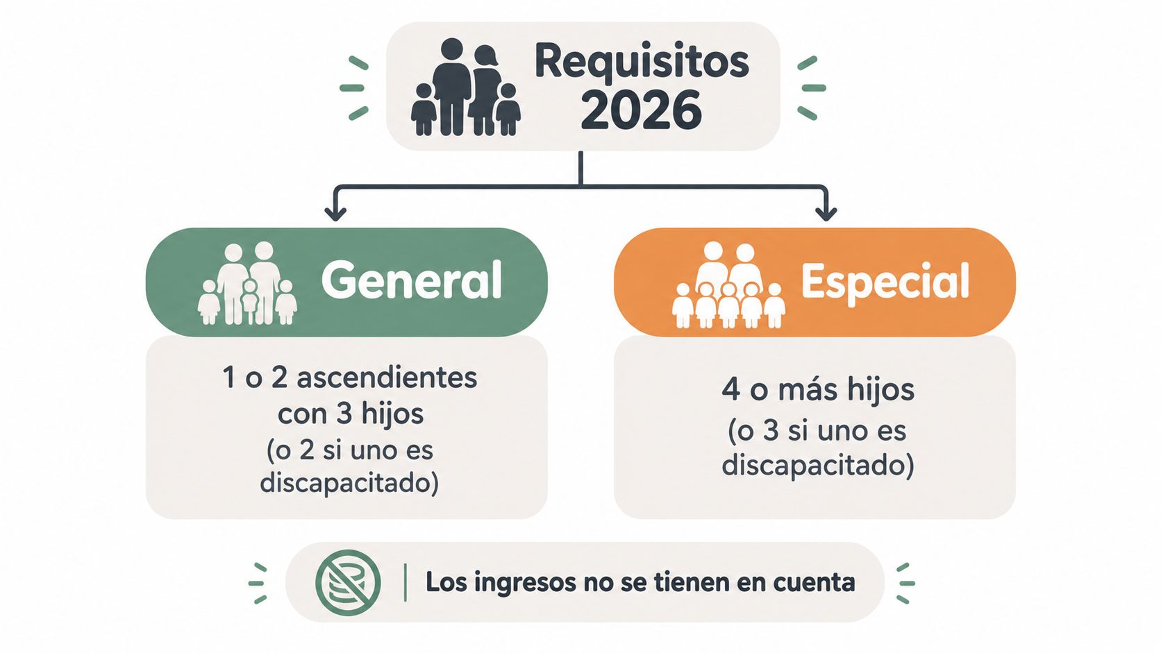 Diagrama que detalla los requisitos para obtener el título de familia numerosa en 2026 según categorías.