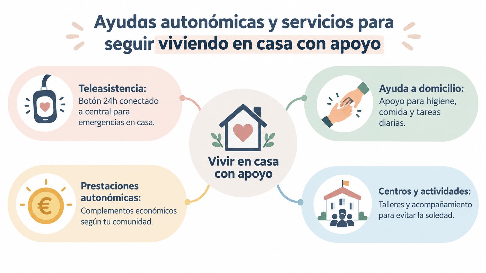 Infografía sobre ayudas autonómicas y servicios para personas mayores que desean seguir viviendo en casa con apoyo.