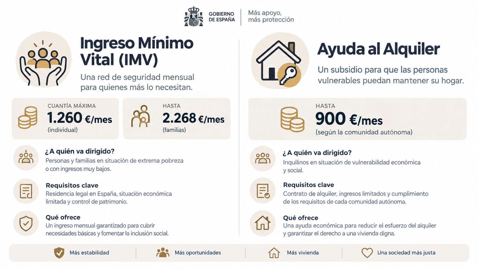 Infografía del Gobierno de España detallando las ayudas económicas del Ingreso Mínimo Vital y el Alquiler.