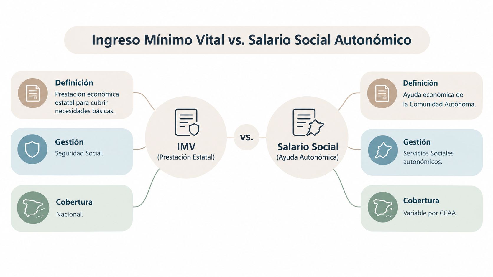 Comparativa entre el Ingreso Mínimo Vital y el Salario Social Autonómico mostrando definiciones, gestión y cobertura geográfica.