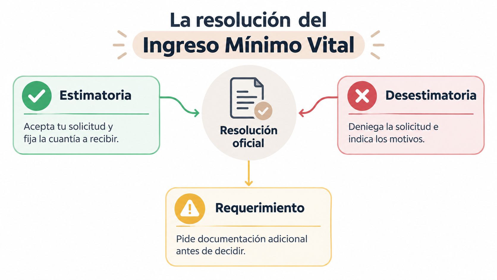 Infografía sobre los tipos de resolución del Ingreso Mínimo Vital: estimatoria, desestimatoria y requerimiento de documentación.