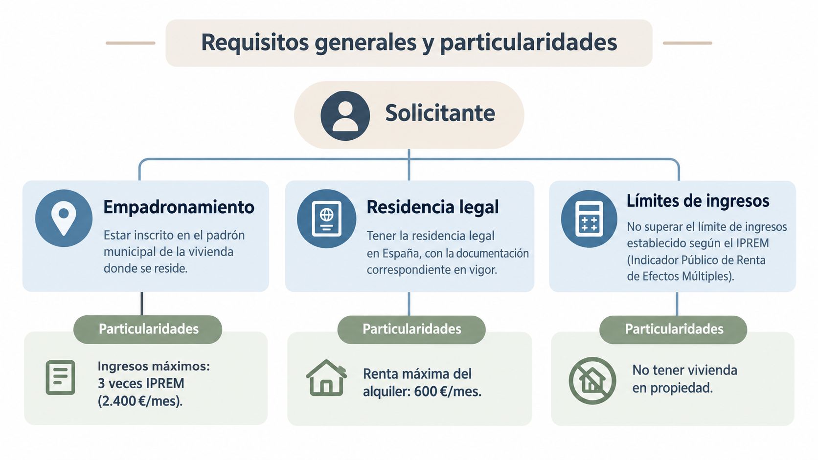 Diagrama que muestra los requisitos generales y particularidades para solicitar una ayuda de vivienda en España.