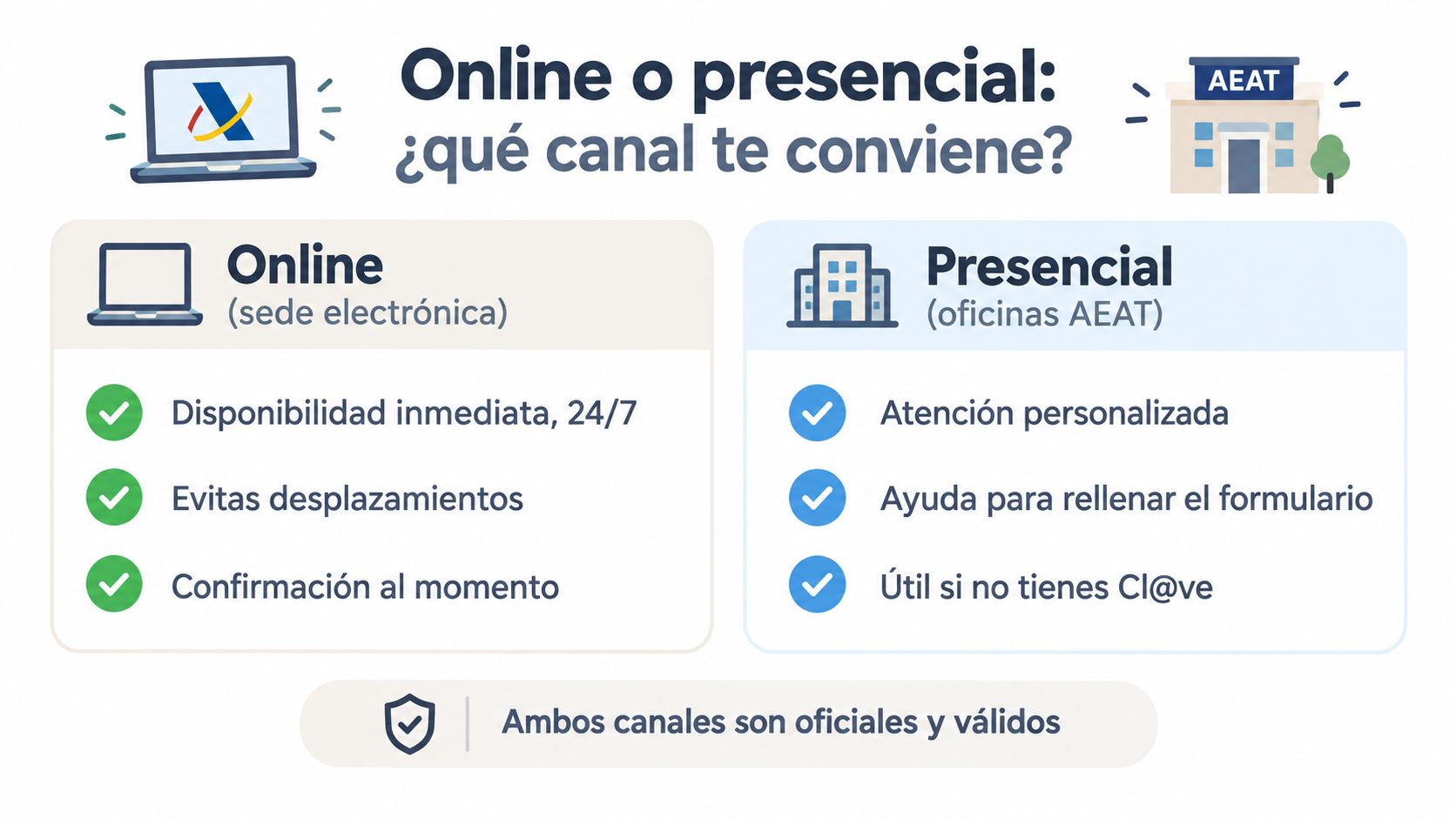 Comparativa entre realizar trámites de la Agencia Tributaria de forma online o presencial en las oficinas.