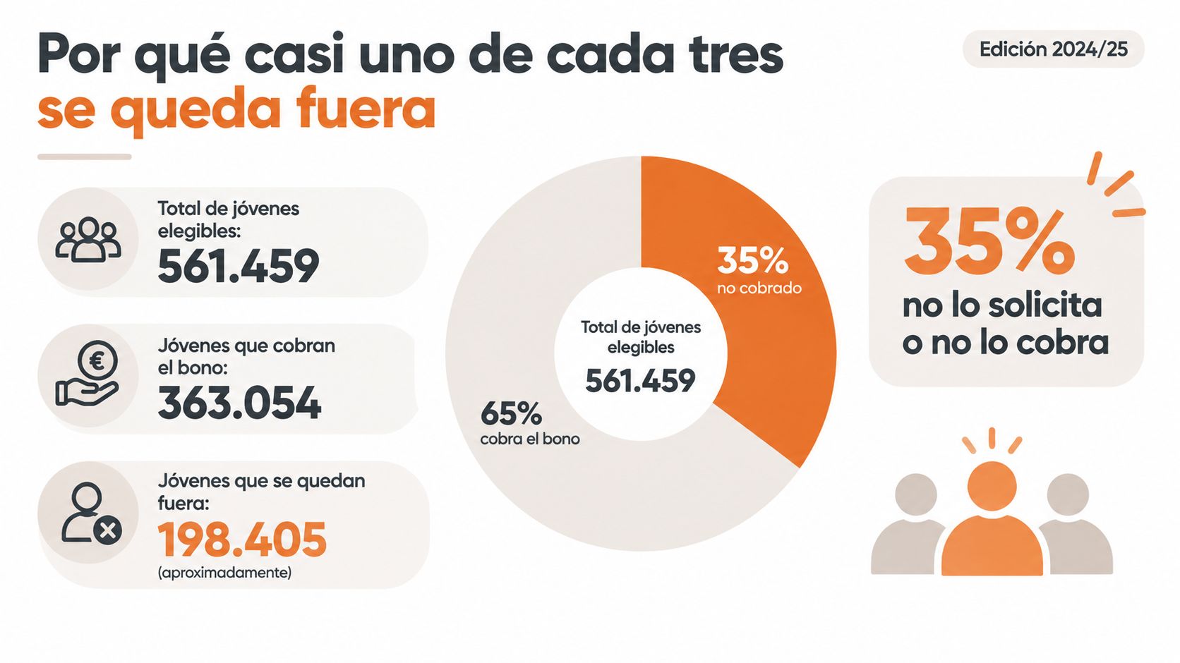 Gráfico que ilustra cuántos jóvenes eligen y cobran el bono cultural joven en España durante el año 2024.