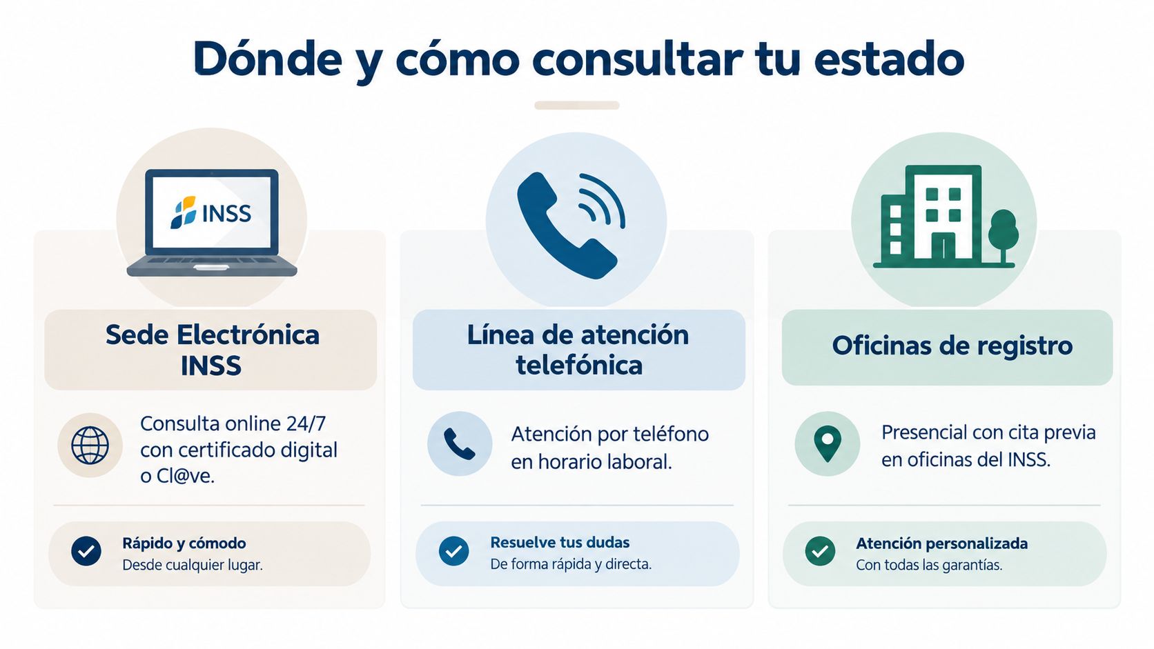 Infografía que muestra tres opciones para consultar el estado del Ingreso Mínimo Vital: sede electrónica, teléfono y oficinas.