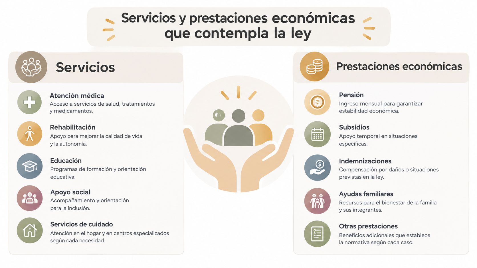 Infografía que muestra diversos servicios y prestaciones económicas contempladas por la ley para el bienestar ciudadano.