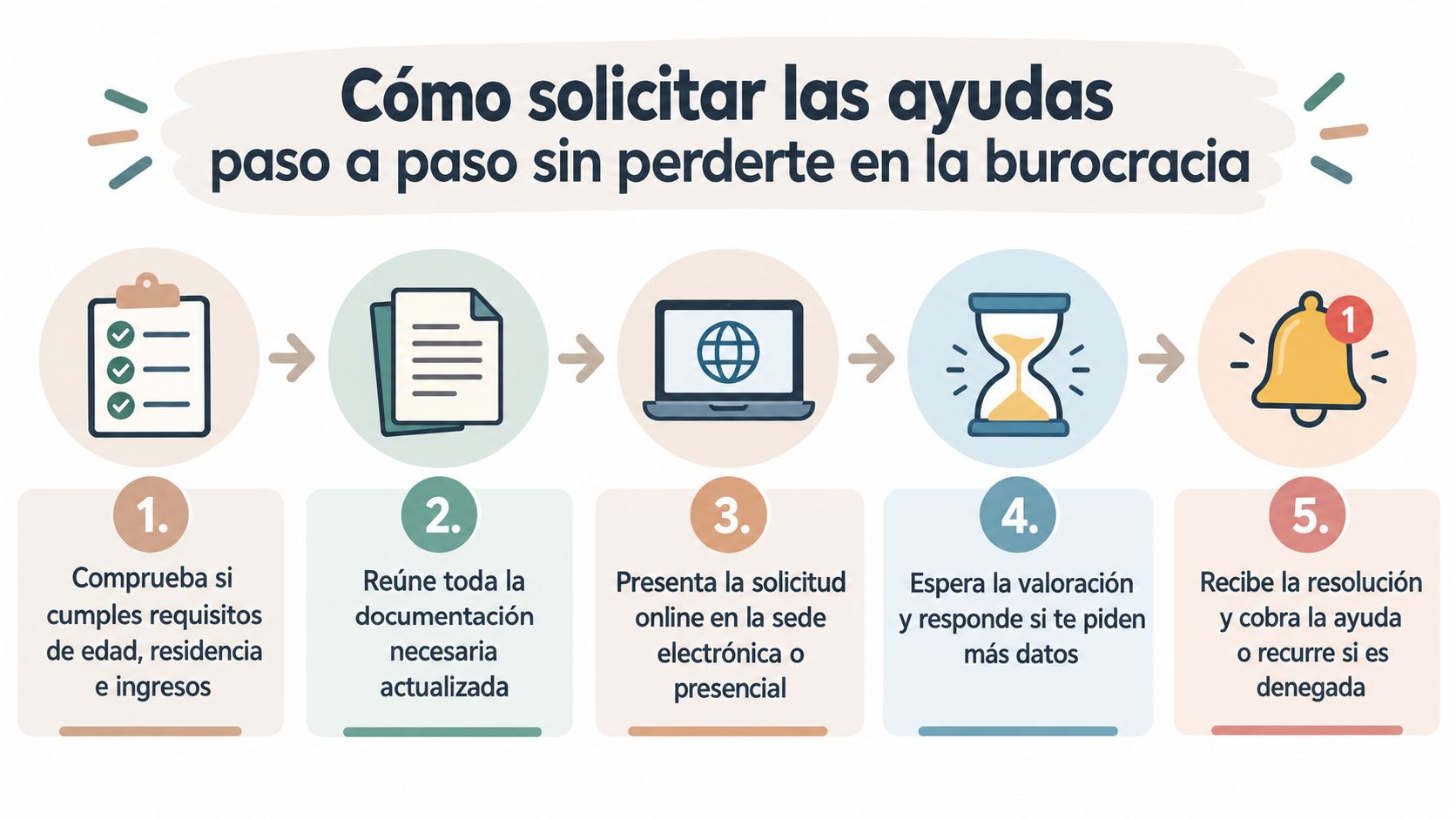 Infografía paso a paso explicando el proceso para solicitar ayudas administrativas de forma sencilla y eficiente.
