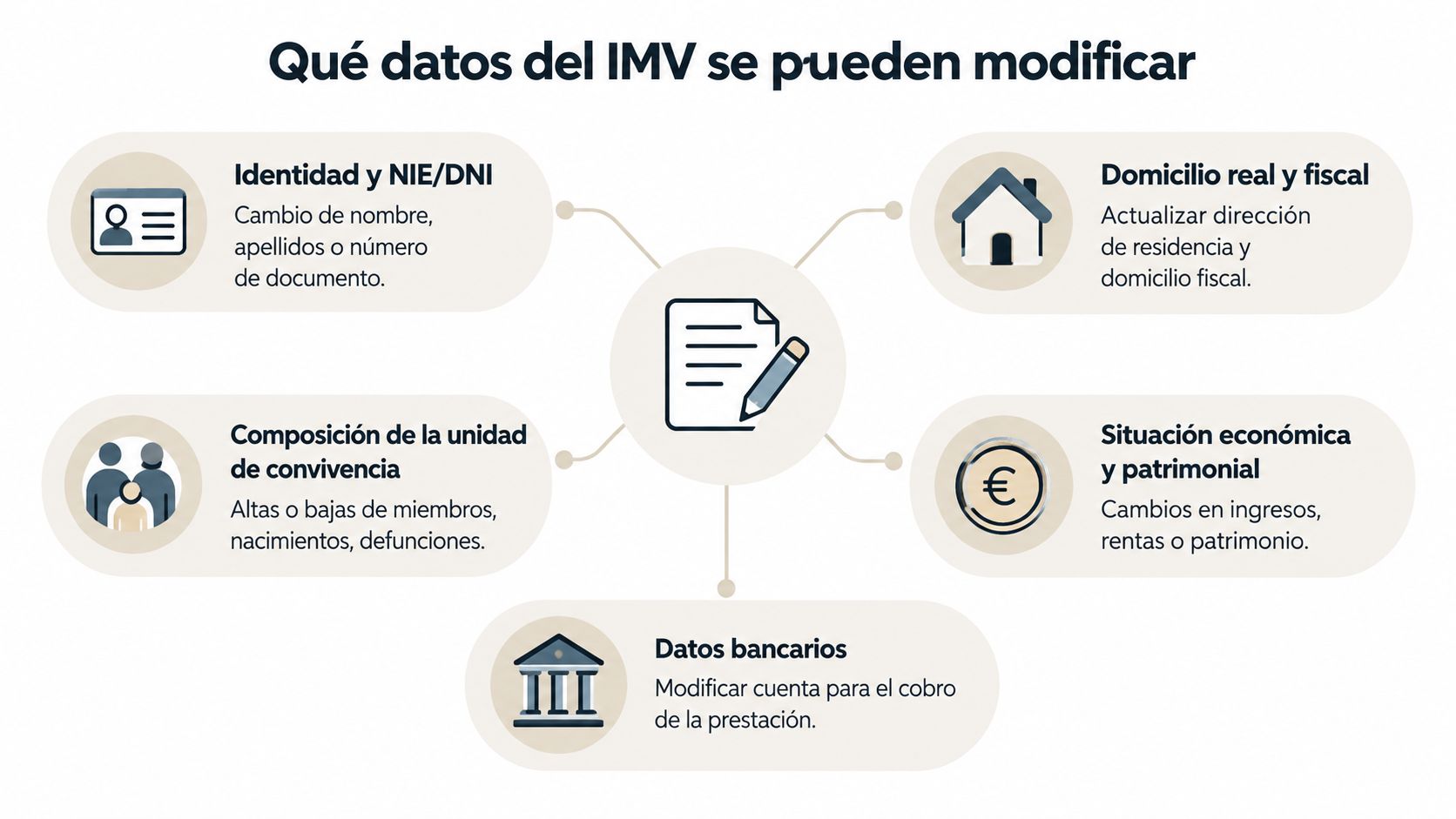 Infografía sobre cómo modificar datos del Ingreso Mínimo Vital incluyendo identidad, domicilio, familia, economía y banco.