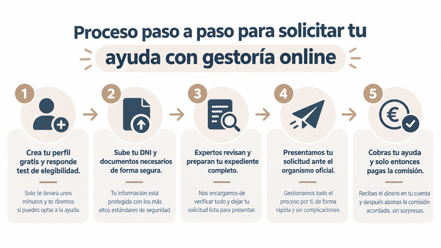 Infografía paso a paso para solicitar ayuda mediante un servicio de gestoría online de forma sencilla.