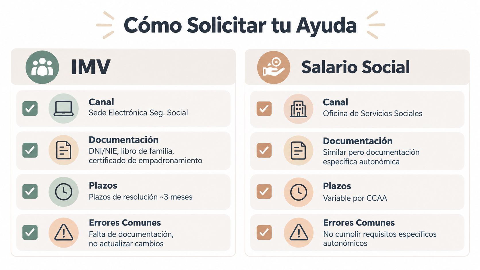 Infografía comparativa sobre cómo solicitar el Ingreso Mínimo Vital y el Salario Social, detallando canales y requisitos.