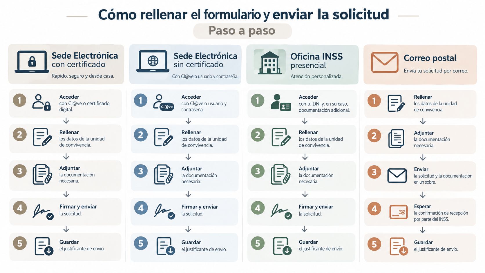 Infografía paso a paso sobre cómo solicitar el Ingreso Mínimo Vital mediante diversas opciones presenciales y digitales.