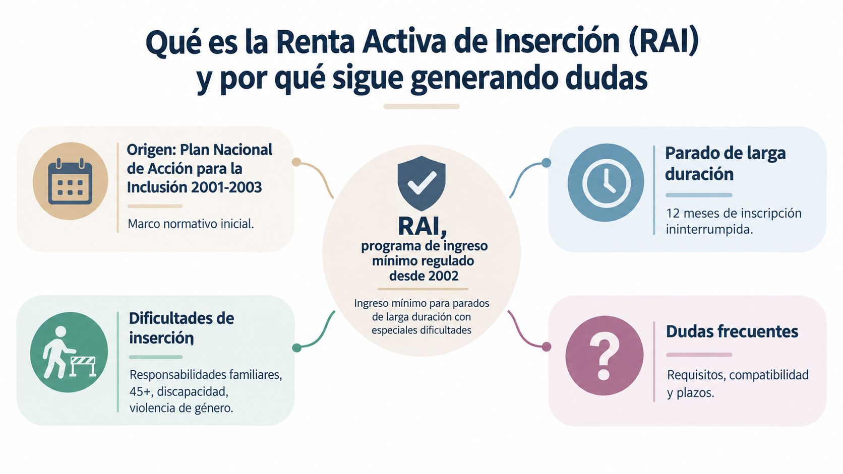 Infografía explicando qué es la Renta Activa de Inserción (RAI), sus requisitos y dificultades de acceso.