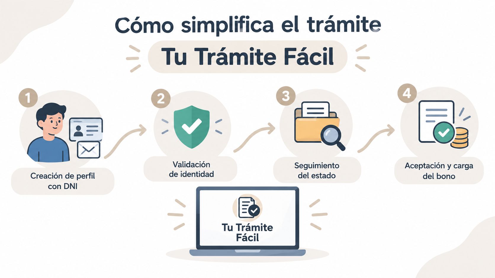 Infografía de cuatro pasos que explica el proceso digital de gestión del Bono Cultural Joven en España.