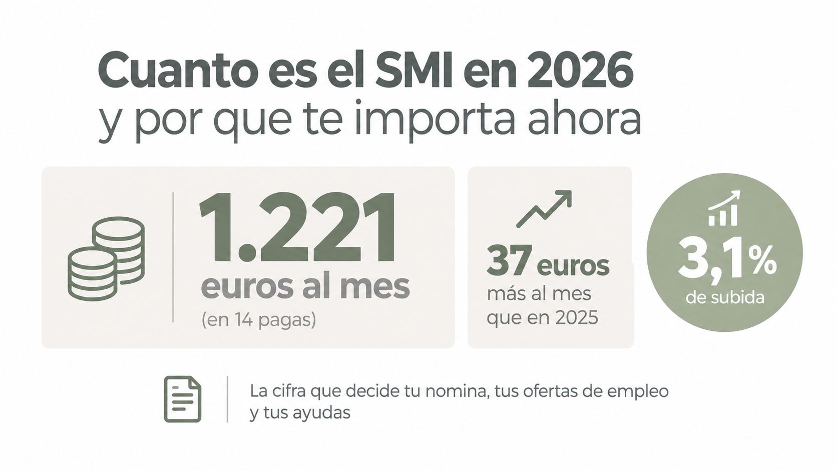 Infografía mostrando que el salario mínimo interprofesional en España es 1.221 euros al mes en 2026.