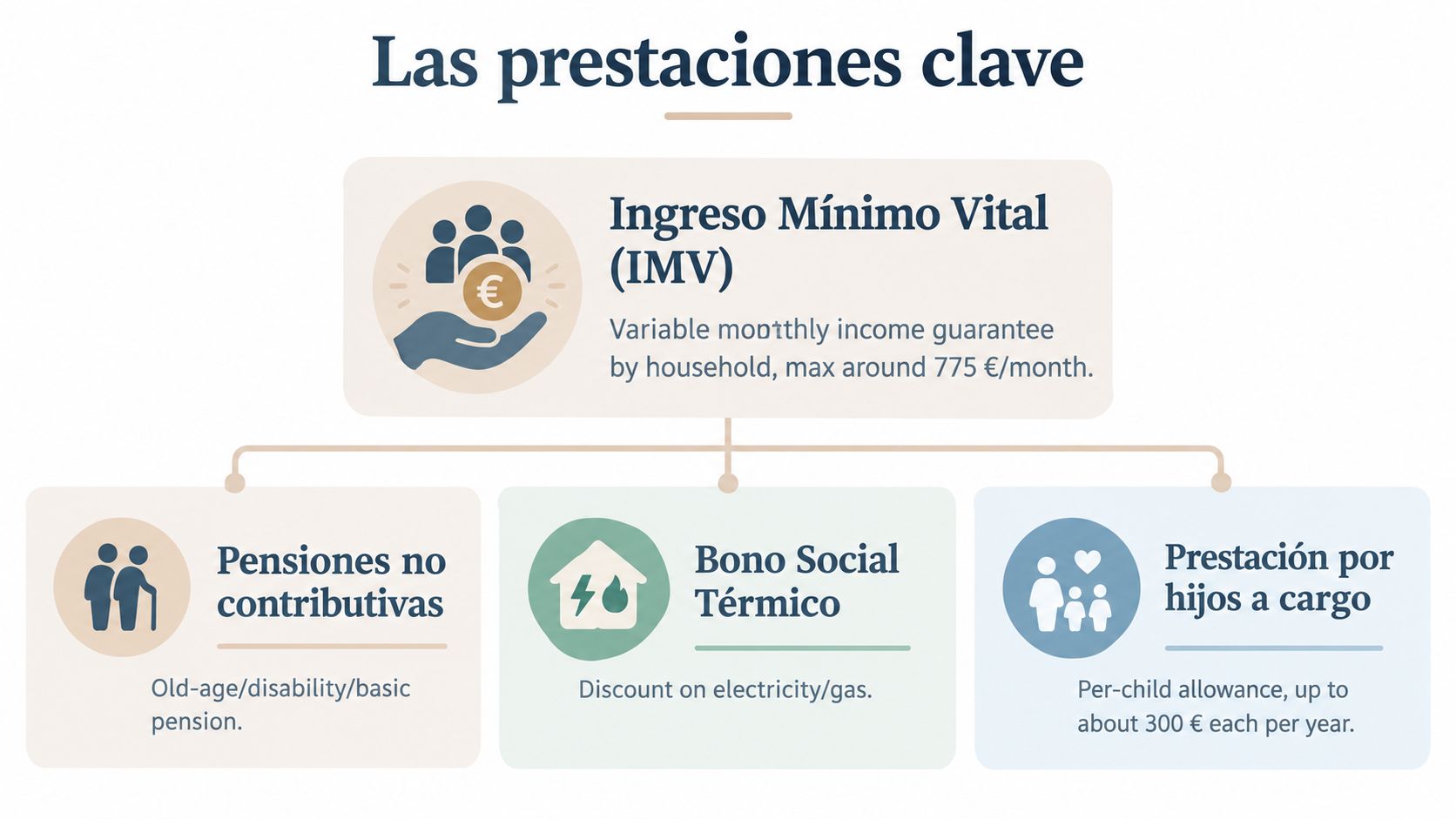 Infografía sobre prestaciones sociales en España, incluyendo el ingreso mínimo vital, pensiones no contributivas y ayudas familiares.
