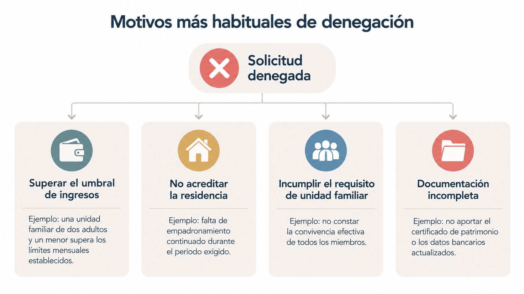 Infografía sobre los motivos más comunes por los que se deniega una solicitud de ayuda económica oficial.