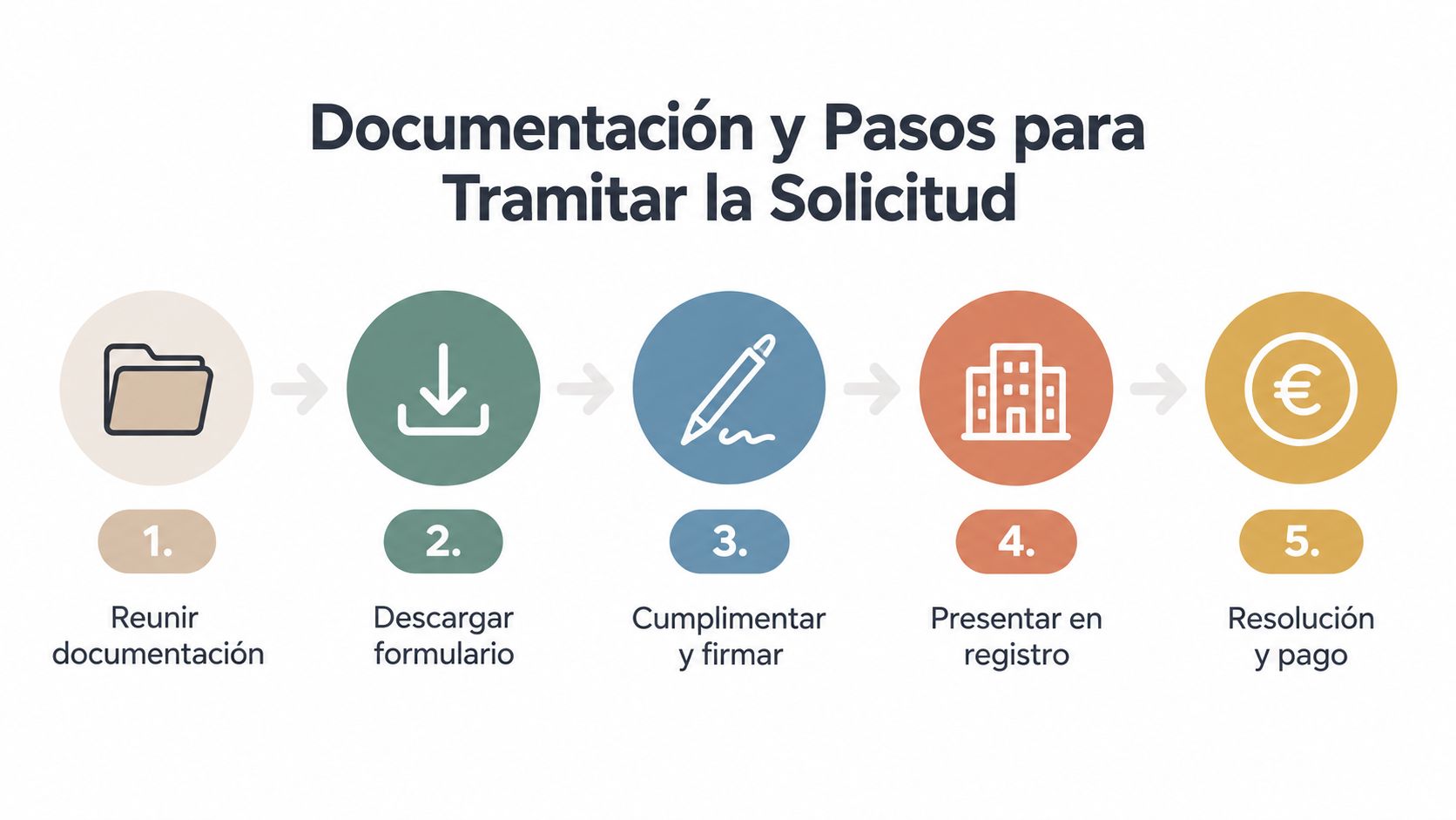 Infografía de cinco pasos sobre cómo tramitar una solicitud oficial mediante documentos y trámites administrativos.