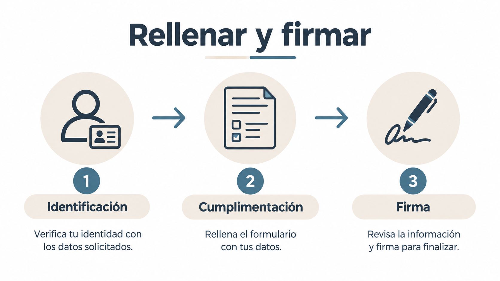 Diagrama de tres pasos para completar un formulario online: identificación, cumplimentación de datos y firma electrónica.