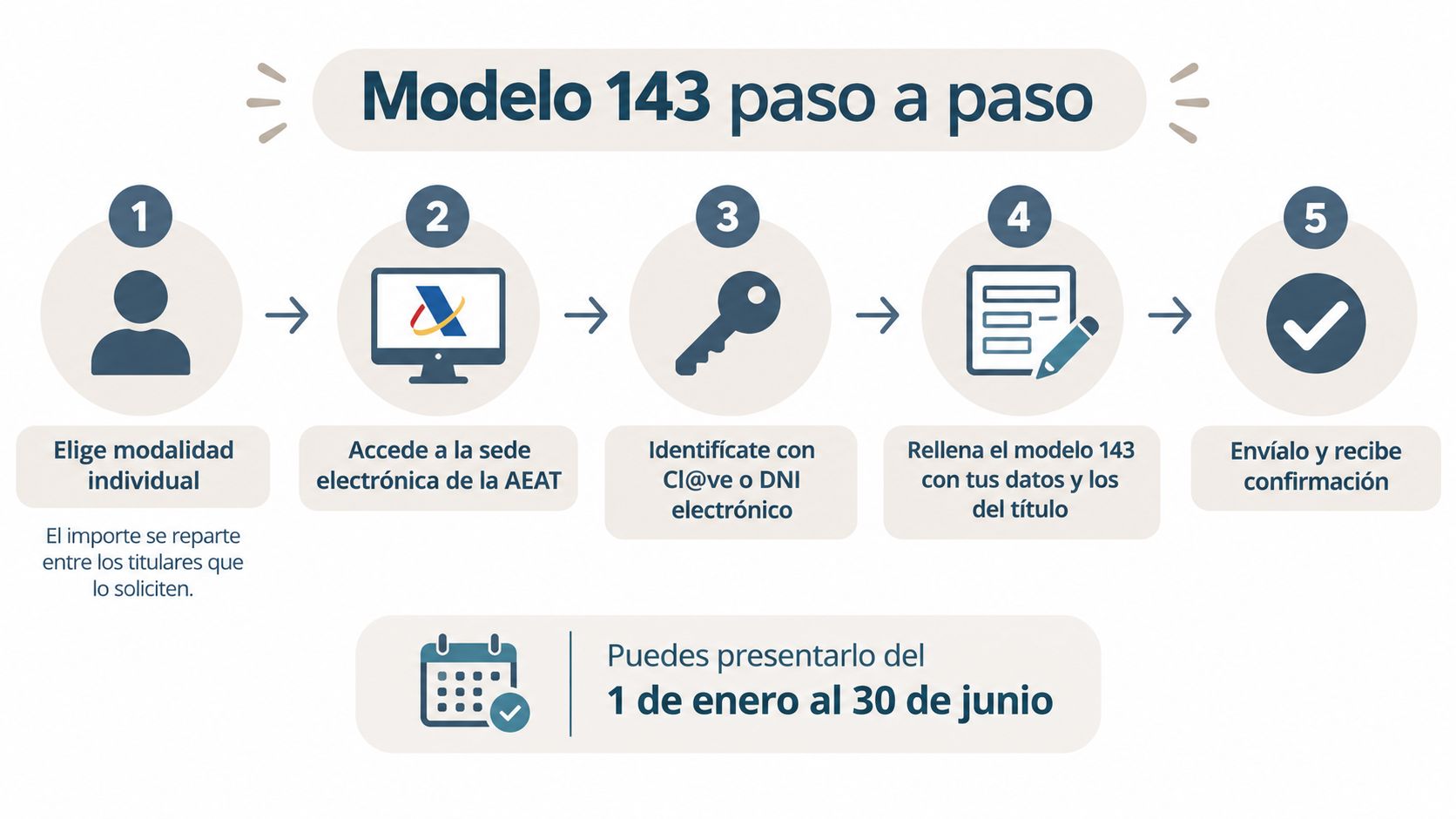 Infografía paso a paso sobre cómo presentar el modelo 143 para el abono anticipado de familia numerosa.