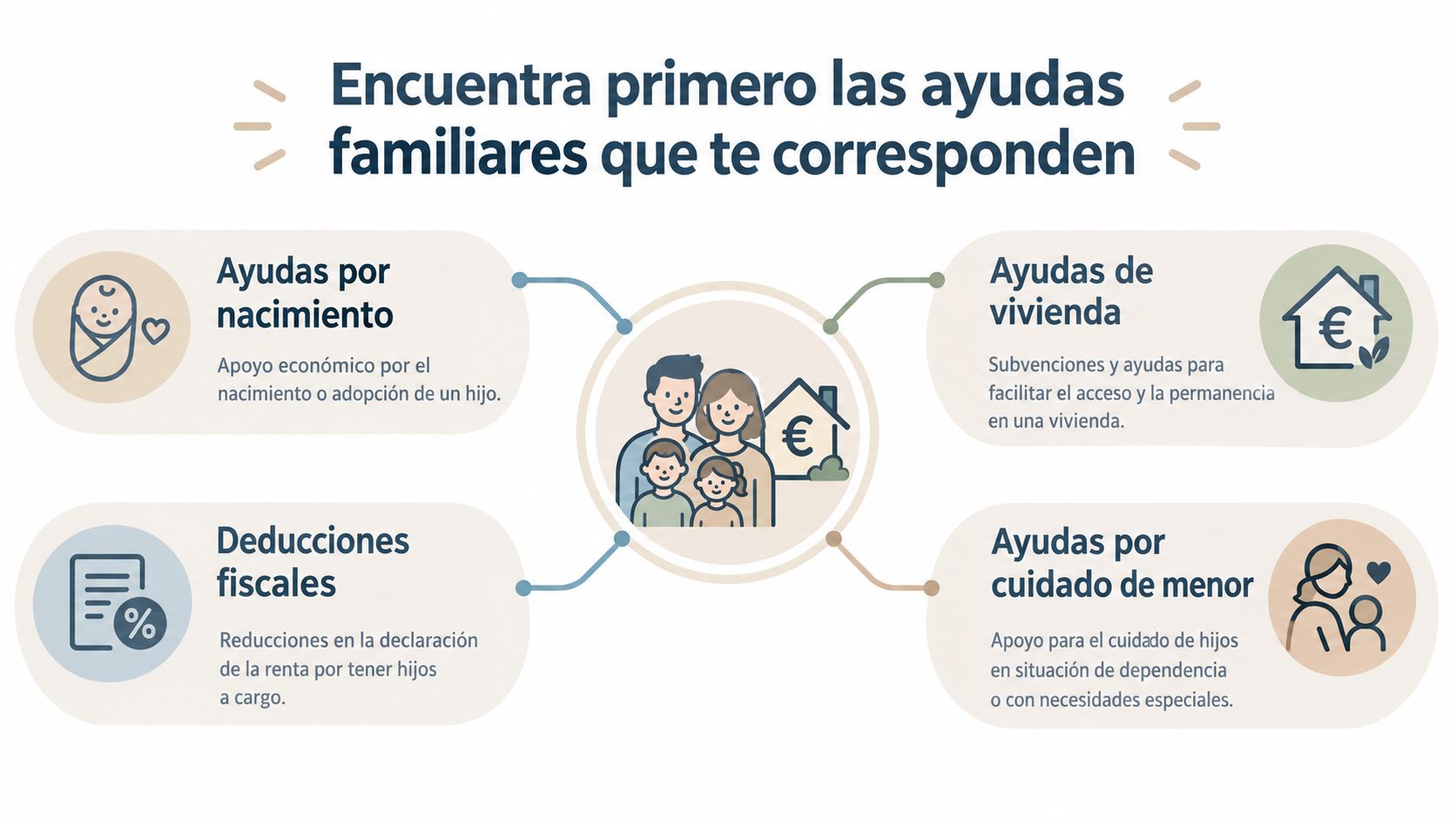 Infografía sobre ayudas familiares que incluye apoyo por nacimiento, vivienda, deducciones fiscales y cuidado de menores.