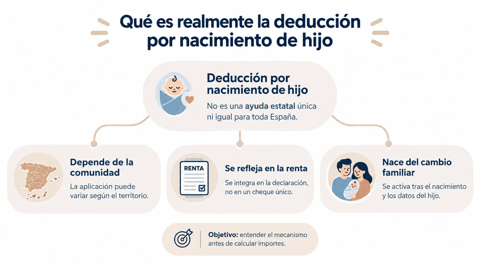 Infografía sobre el concepto y funcionamiento de la deducción fiscal por nacimiento de hijo en España.