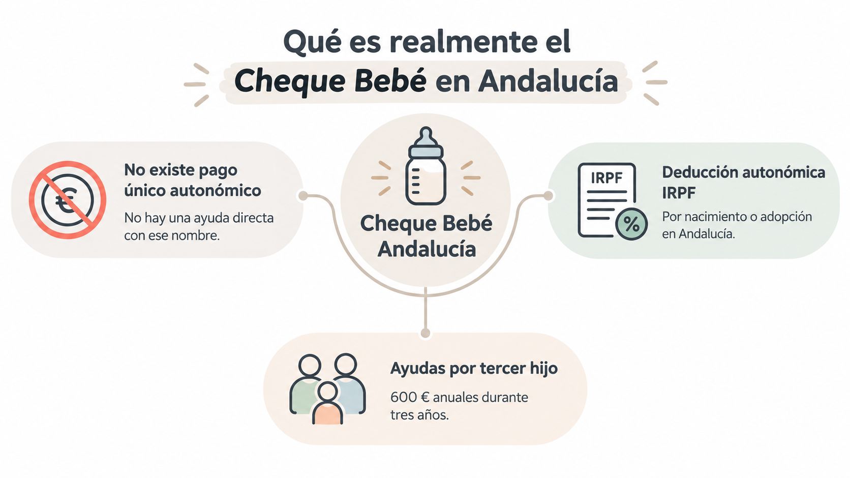 Infografía explicativa sobre el funcionamiento del Cheque Bebé en la comunidad autónoma de Andalucía en España.