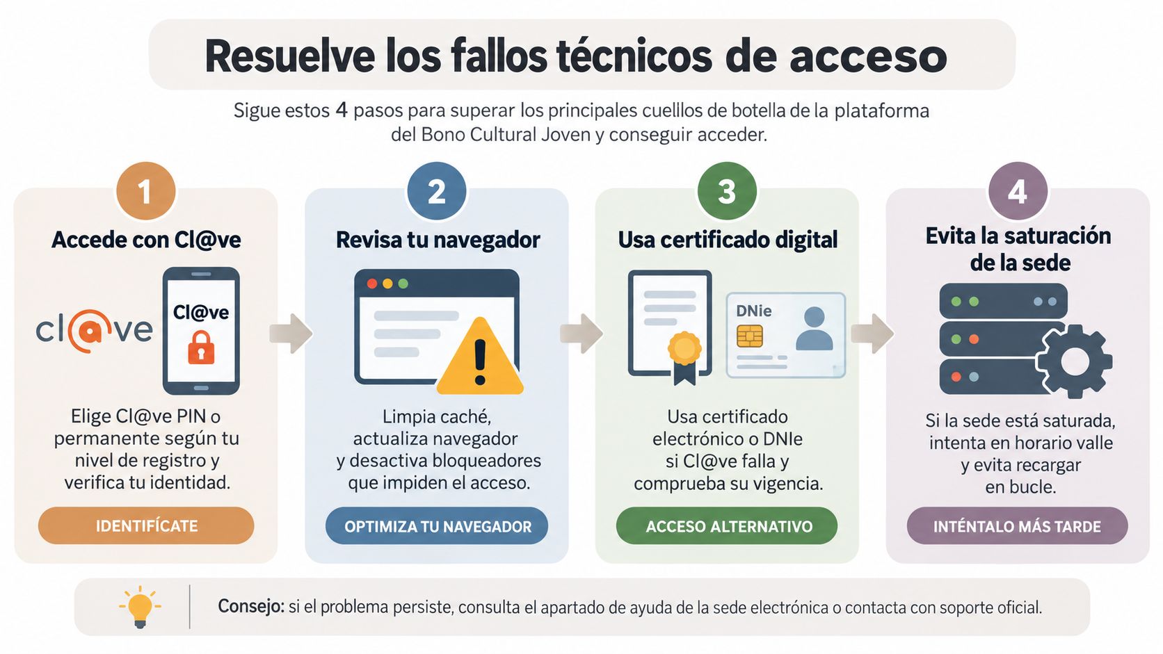 Infografía con 4 pasos para solucionar problemas técnicos al acceder a la plataforma del Bono Cultural Joven.
