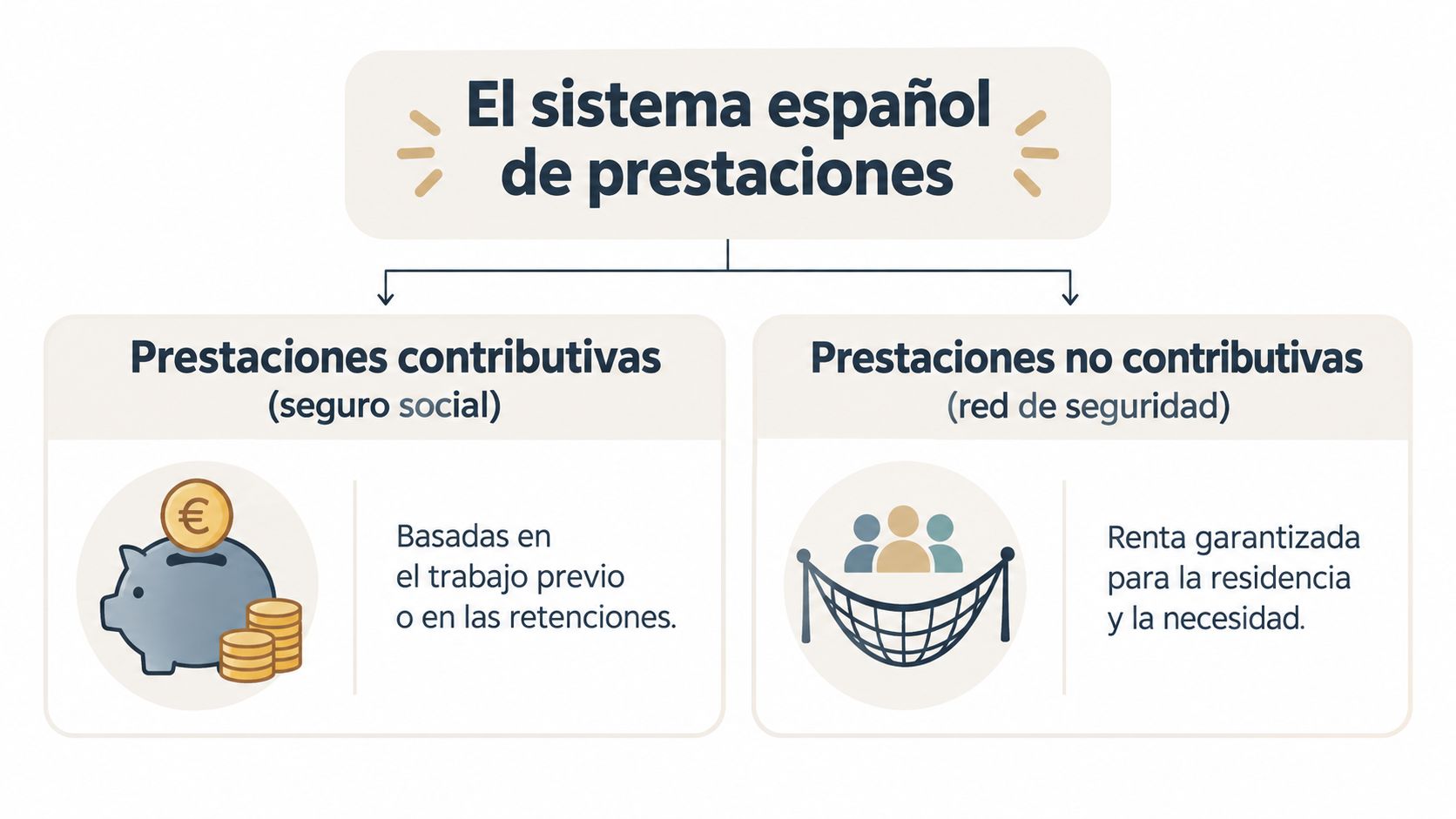 Infografía que explica el sistema español de prestaciones, diferenciando entre ayudas contributivas y no contributivas.