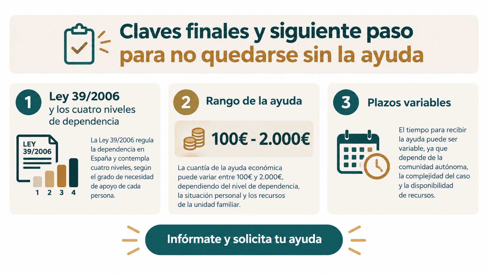 Infografía sobre los aspectos clave de la Ley 39/2006, cuantías de ayuda y plazos de tramitación.
