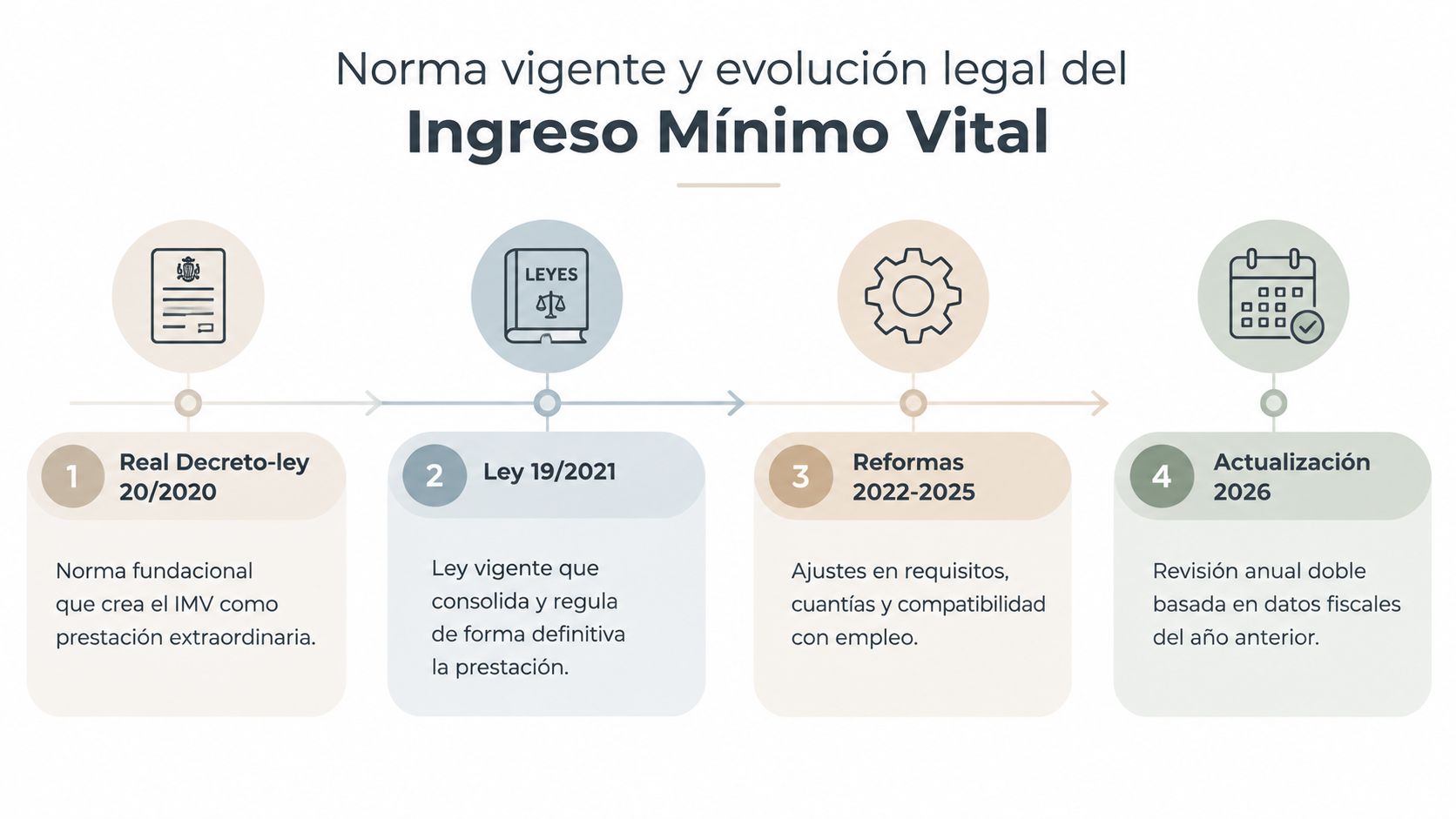 Diagrama cronológico sobre la normativa y la evolución legal del Ingreso Mínimo Vital en España.