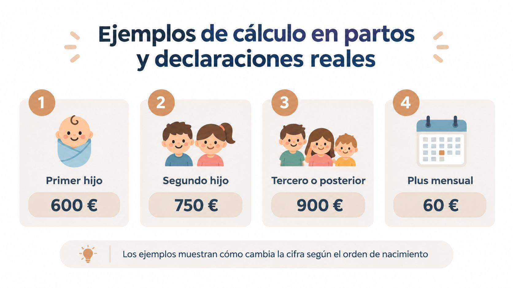 Infografía sobre deducciones por nacimiento de hijo, mostrando los importes según el orden de cada bebé.