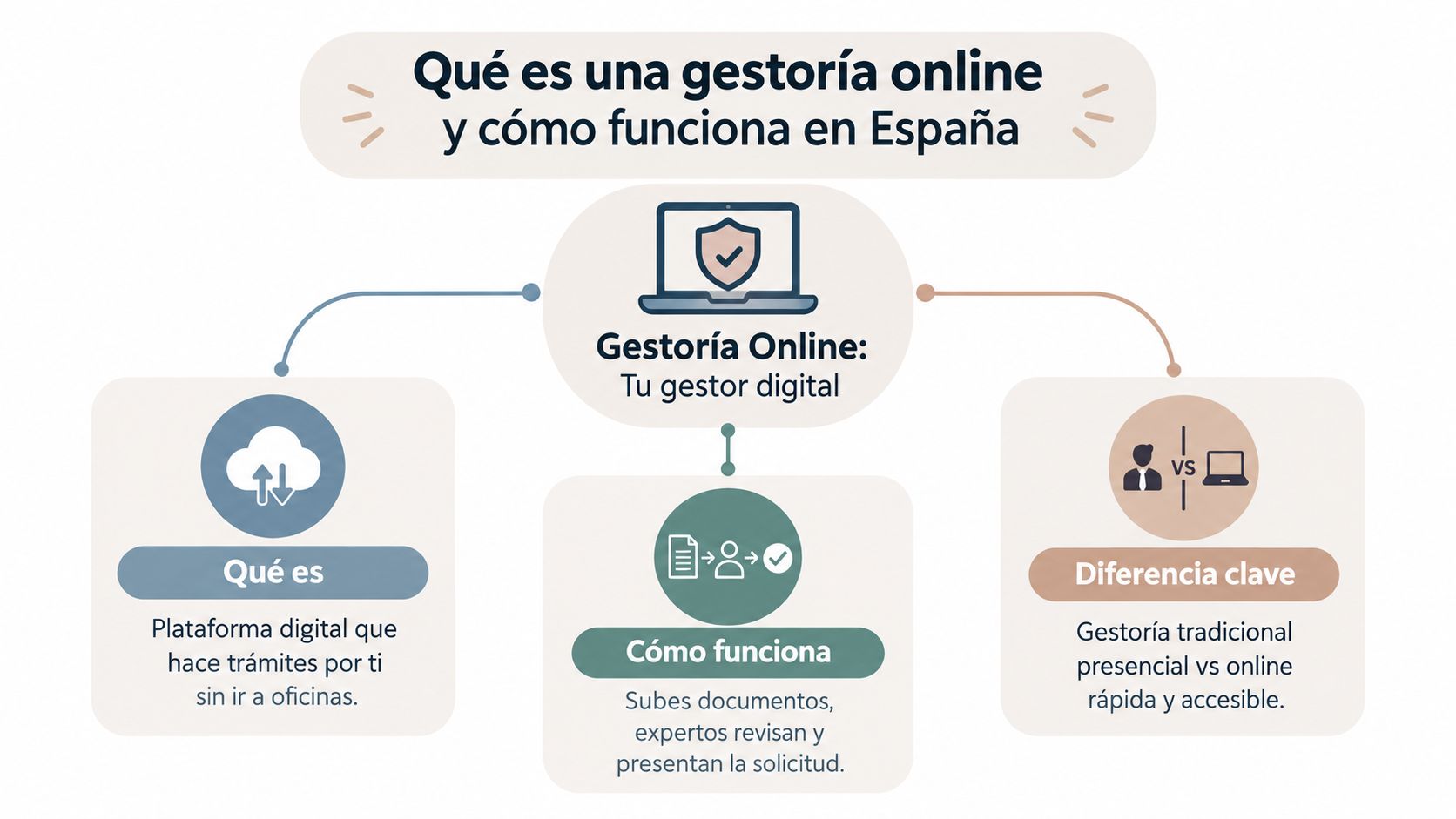Infografía explicativa sobre el funcionamiento y definición de una gestoría online en España para autónomos y empresas.
